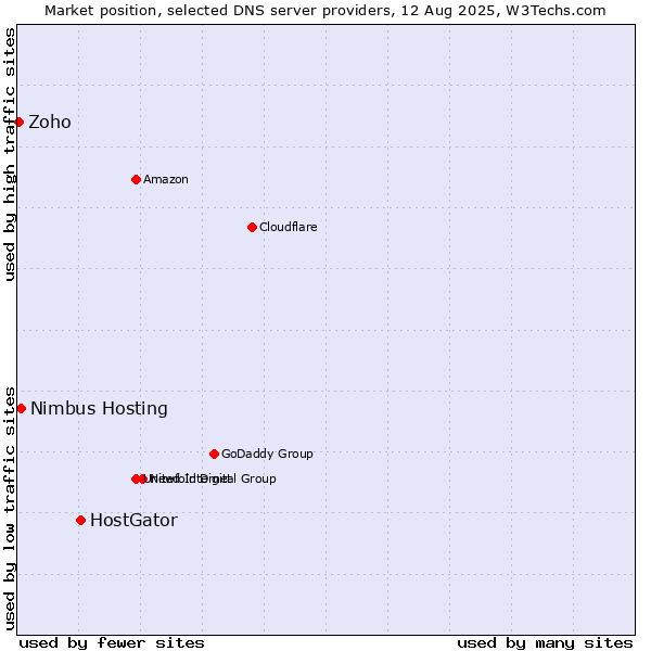 Market position of HostGator vs. Nimbus Hosting vs. Zoho