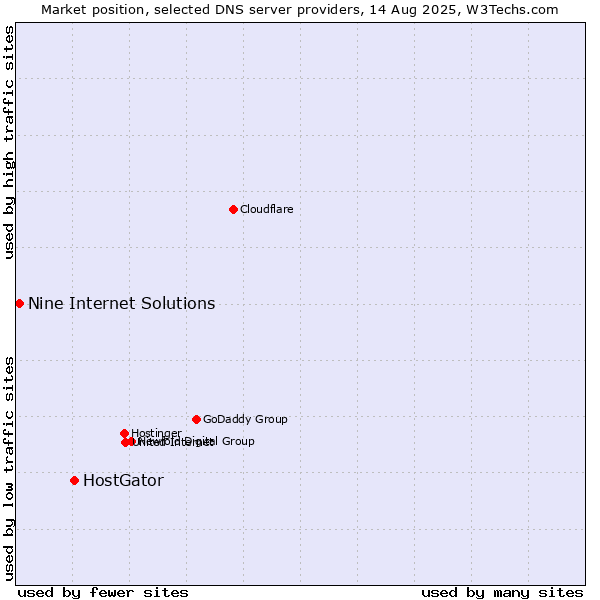 Market position of HostGator vs. Nine Internet Solutions