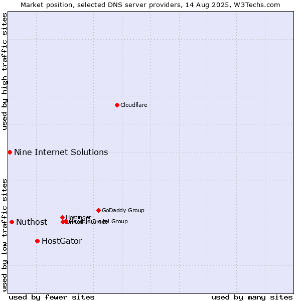 Market position of HostGator vs. Nuthost vs. Nine Internet Solutions