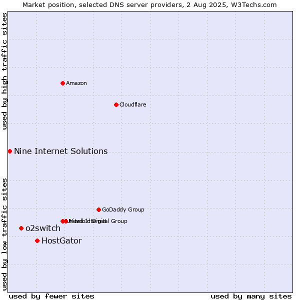 Market position of HostGator vs. o2switch vs. Nine Internet Solutions