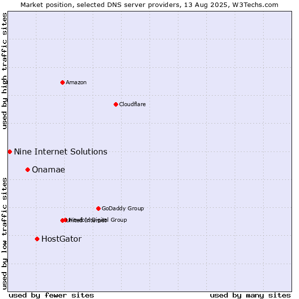 Market position of HostGator vs. Onamae vs. Nine Internet Solutions