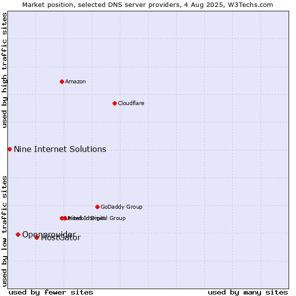Market position of HostGator vs. Openprovider vs. Nine Internet Solutions
