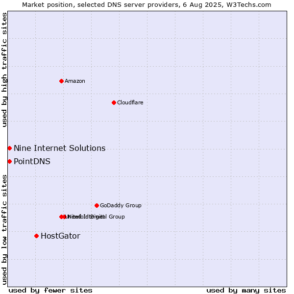 Market position of HostGator vs. PointDNS vs. Nine Internet Solutions
