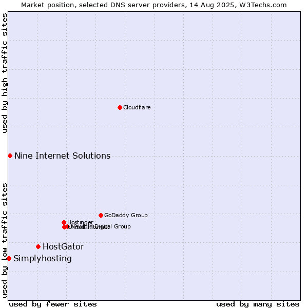Market position of HostGator vs. Nine Internet Solutions vs. Simplyhosting