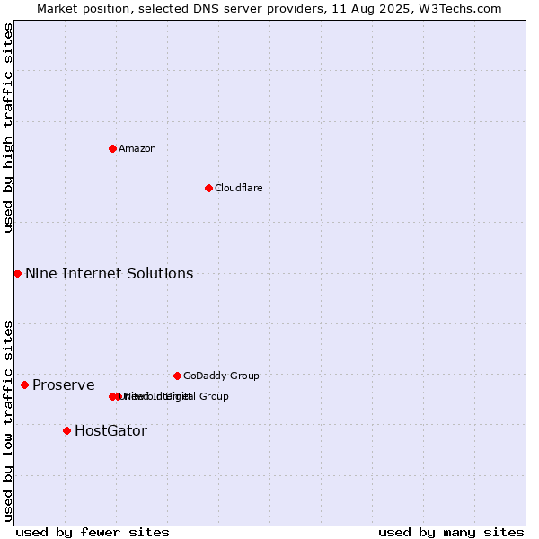 Market position of HostGator vs. Proserve vs. Nine Internet Solutions