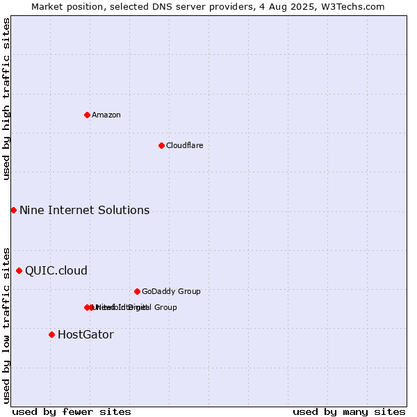 Market position of HostGator vs. QUIC.cloud vs. Nine Internet Solutions