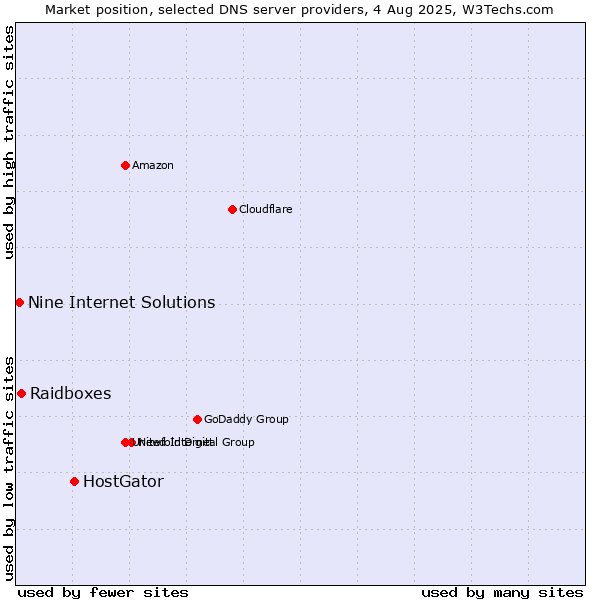 Market position of HostGator vs. Raidboxes vs. Nine Internet Solutions