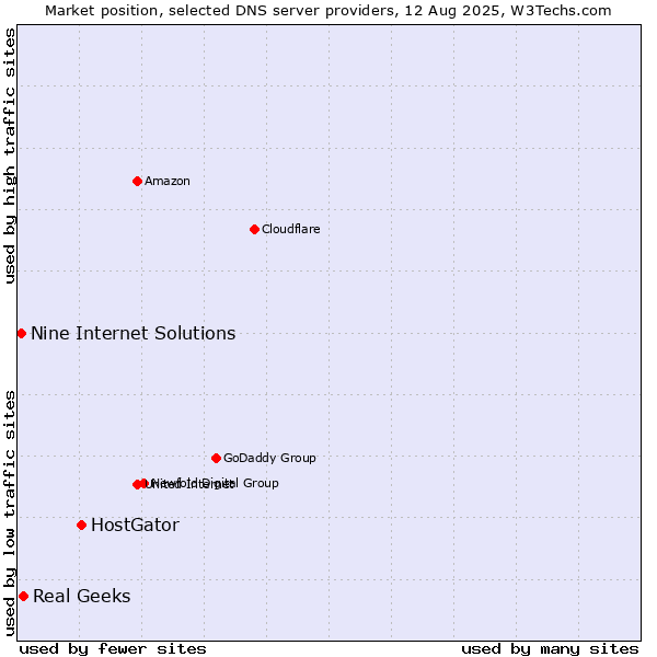 Market position of HostGator vs. Real Geeks vs. Nine Internet Solutions
