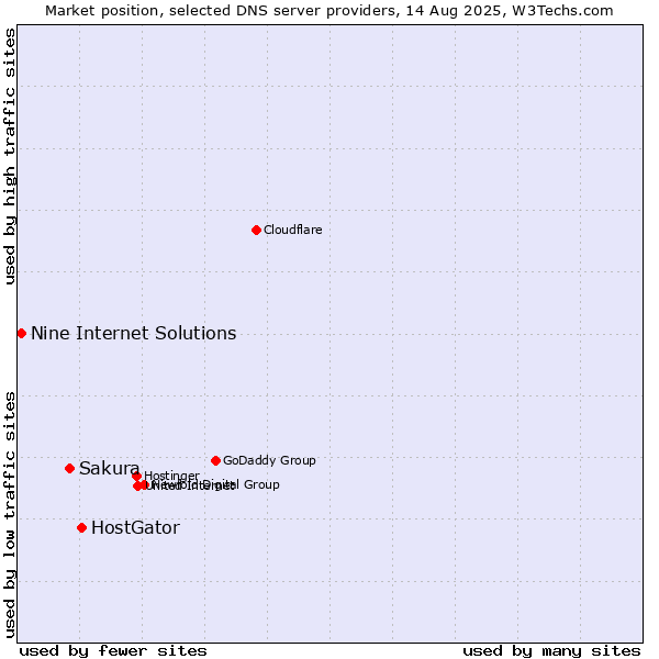 Market position of HostGator vs. Sakura vs. Nine Internet Solutions