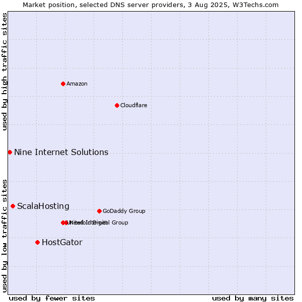 Market position of HostGator vs. ScalaHosting vs. Nine Internet Solutions