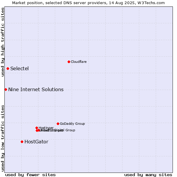 Market position of HostGator vs. Selectel vs. Nine Internet Solutions