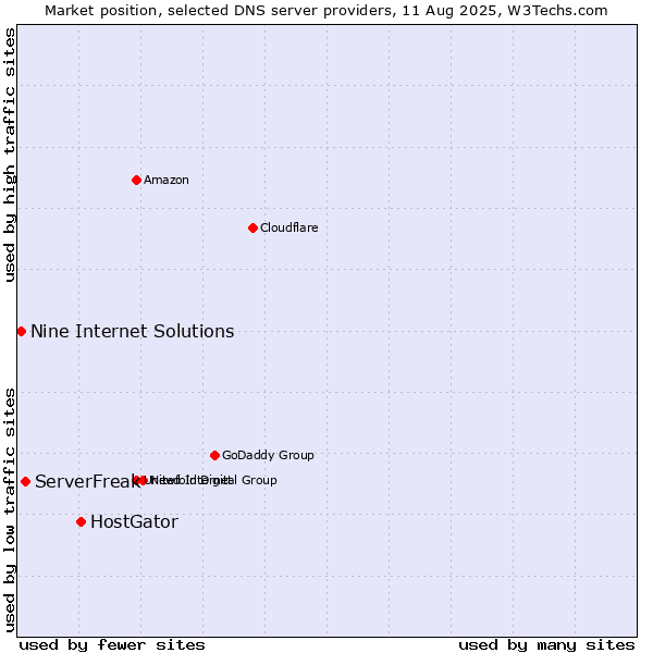 Market position of HostGator vs. ServerFreak vs. Nine Internet Solutions
