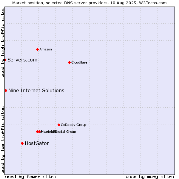 Market position of HostGator vs. Nine Internet Solutions vs. Servers.com