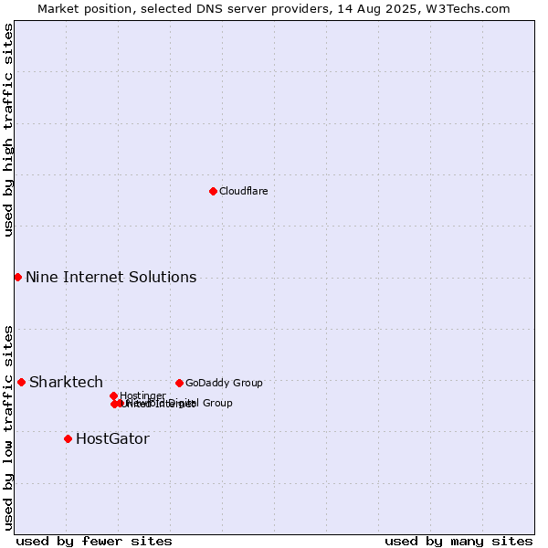 Market position of HostGator vs. Sharktech vs. Nine Internet Solutions