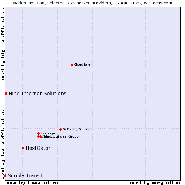 Market position of HostGator vs. Nine Internet Solutions vs. Simply Transit