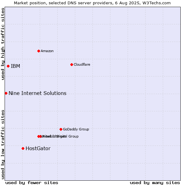 Market position of HostGator vs. IBM vs. Nine Internet Solutions