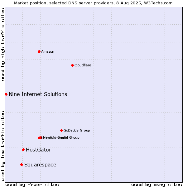 Market position of HostGator vs. Squarespace vs. Nine Internet Solutions