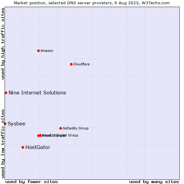 Market position of HostGator vs. Nine Internet Solutions vs. Sysbee
