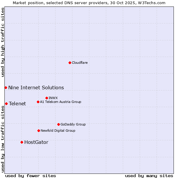 Market position of HostGator vs. Telenet vs. Nine Internet Solutions