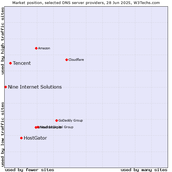Market position of HostGator vs. Tencent vs. Nine Internet Solutions