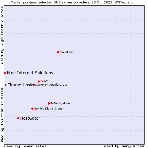 Market position of HostGator vs. Timme Hosting vs. Nine Internet Solutions