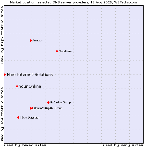 Market position of HostGator vs. Your.Online vs. Nine Internet Solutions