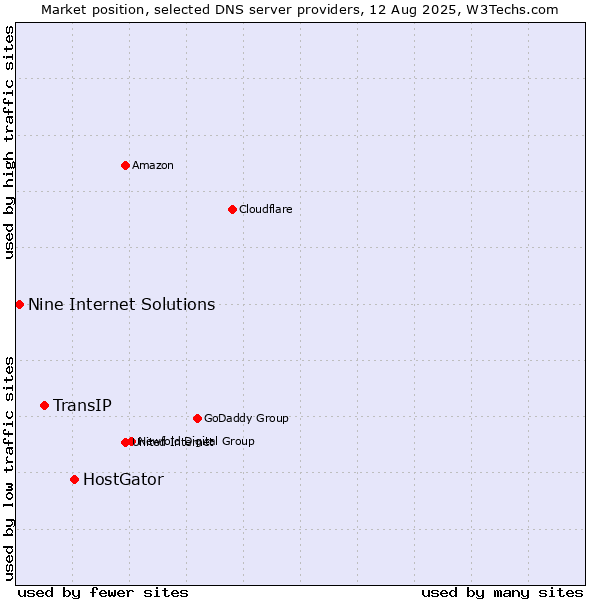 Market position of HostGator vs. TransIP vs. Nine Internet Solutions