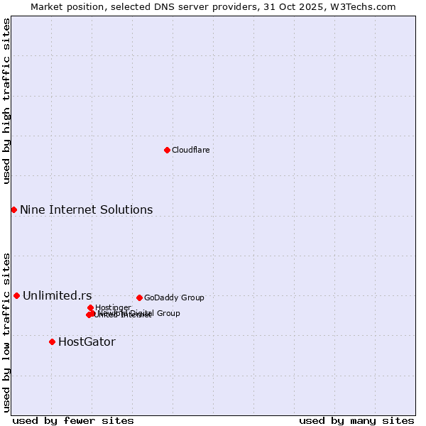 Market position of HostGator vs. Unlimited.rs vs. Nine Internet Solutions