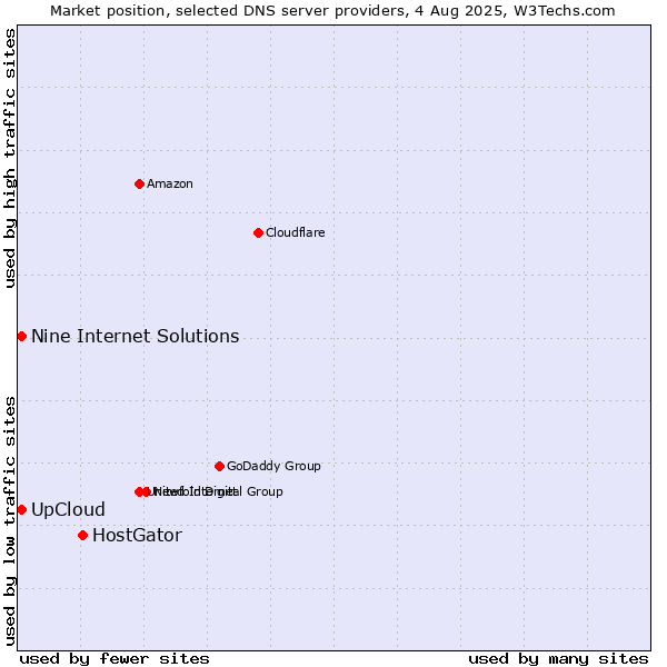 Market position of HostGator vs. UpCloud vs. Nine Internet Solutions