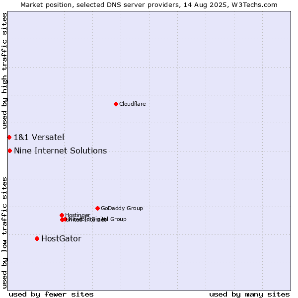 Market position of HostGator vs. Nine Internet Solutions vs. 1&1 Versatel