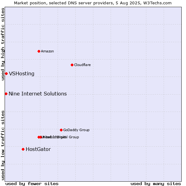 Market position of HostGator vs. VSHosting vs. Nine Internet Solutions
