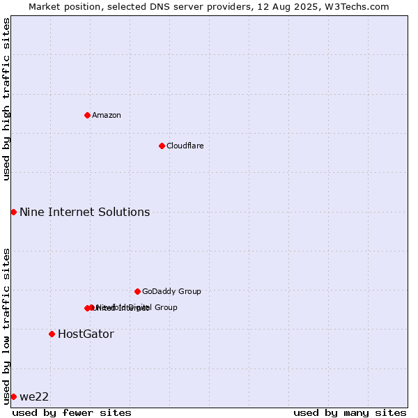 Market position of HostGator vs. Nine Internet Solutions vs. we22
