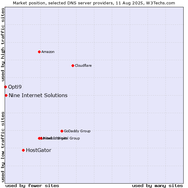 Market position of HostGator vs. Nine Internet Solutions vs. Opti9