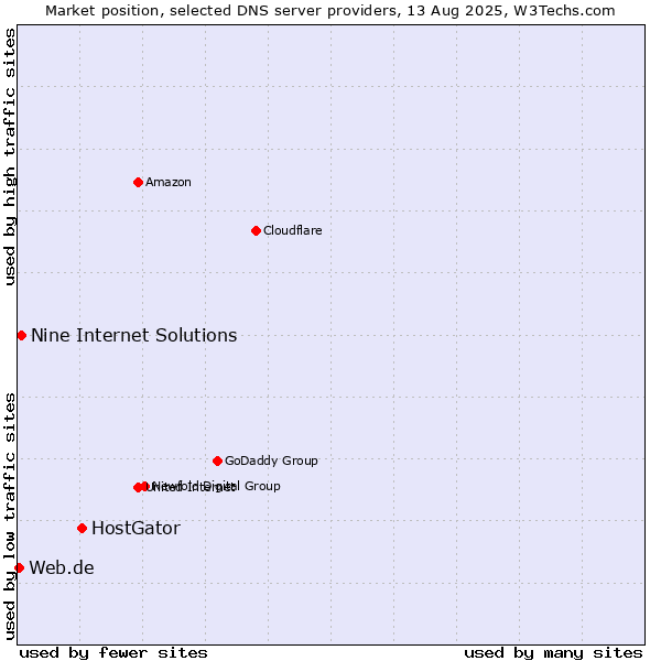 Market position of HostGator vs. Nine Internet Solutions vs. Web.de
