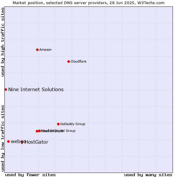 Market position of HostGator vs. webgo vs. Nine Internet Solutions
