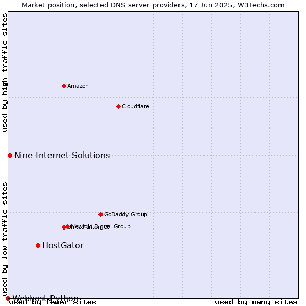 Market position of HostGator vs. Nine Internet Solutions vs. Webhost Python