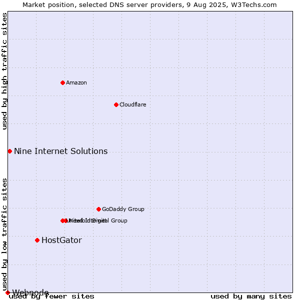 Market position of HostGator vs. Nine Internet Solutions vs. Webnode