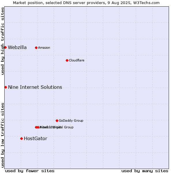 Market position of HostGator vs. Nine Internet Solutions vs. Webzilla