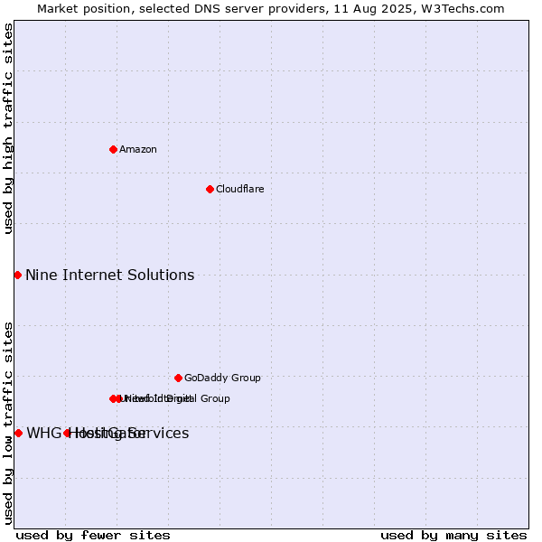 Market position of HostGator vs. Nine Internet Solutions vs. WHG Hosting Services