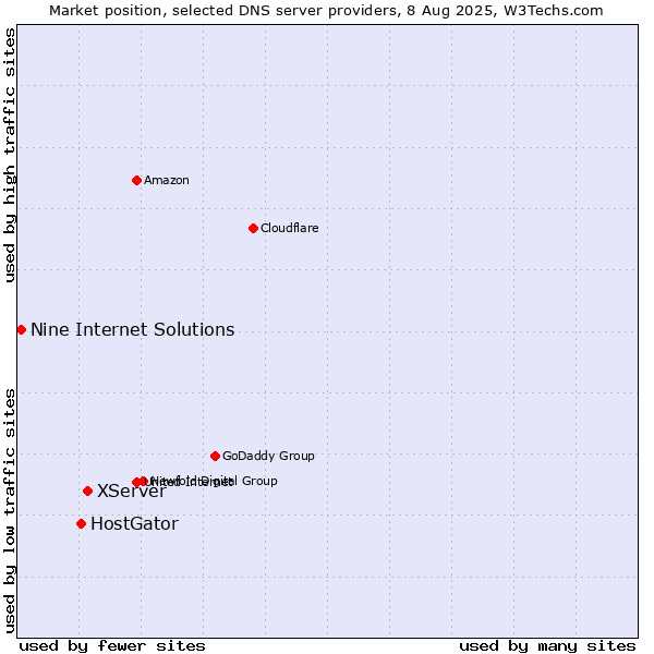 Market position of XServer vs. HostGator vs. Nine Internet Solutions