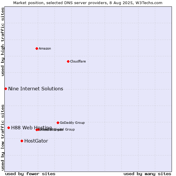 Market position of HostGator vs. H88 Web Hosting vs. Nine Internet Solutions