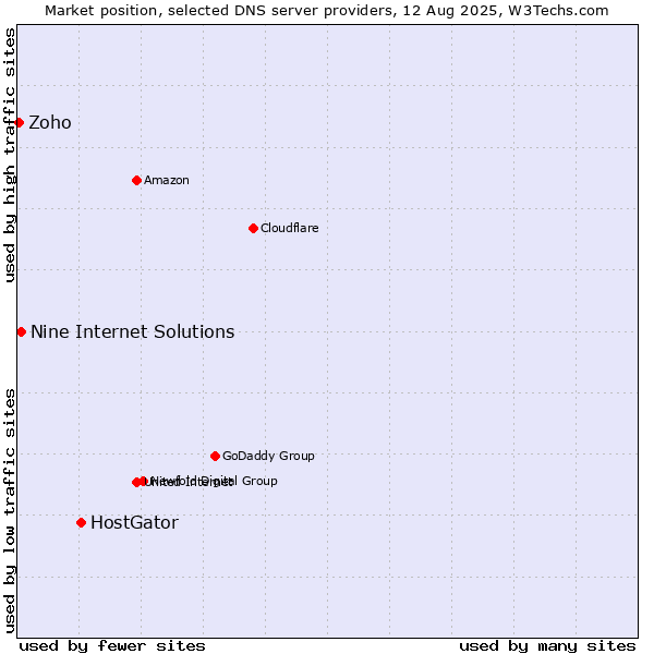 Market position of HostGator vs. Nine Internet Solutions vs. Zoho
