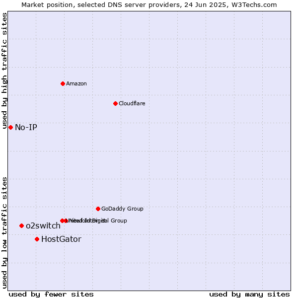 Market position of HostGator vs. o2switch vs. No-IP