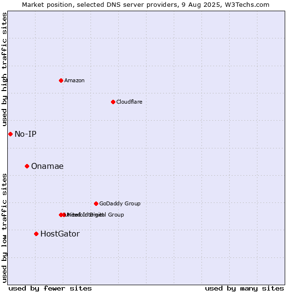 Market position of HostGator vs. Onamae vs. No-IP