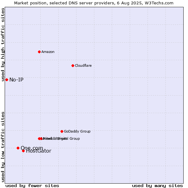 Market position of HostGator vs. One.com vs. No-IP