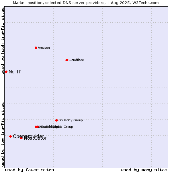 Market position of HostGator vs. Openprovider vs. No-IP