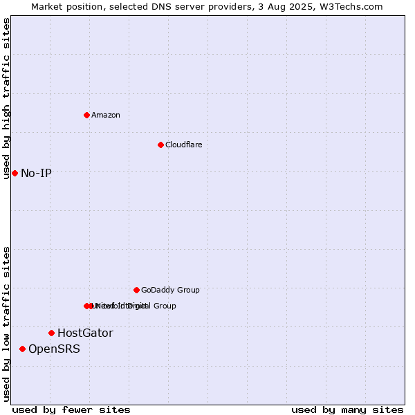 Market position of HostGator vs. OpenSRS vs. No-IP
