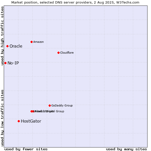 Market position of HostGator vs. Oracle vs. No-IP