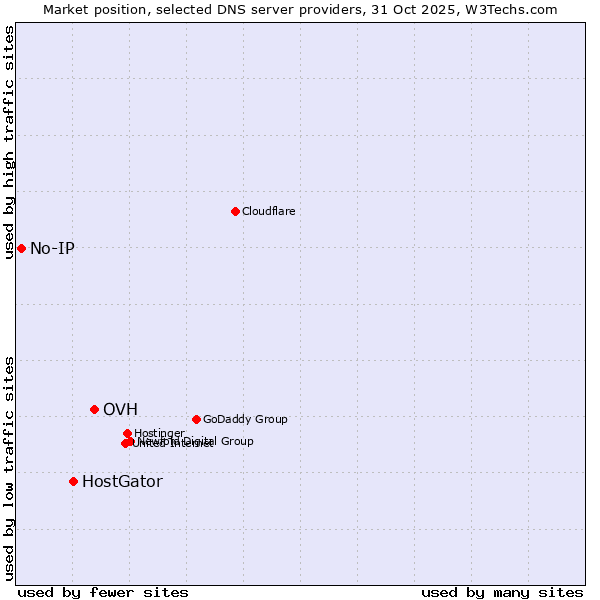 Market position of OVH vs. HostGator vs. No-IP