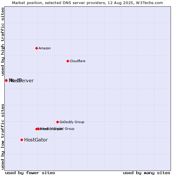Market position of HostGator vs. No-IP vs. PlusServer